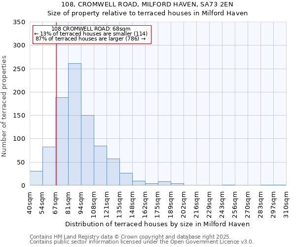 108, CROMWELL ROAD, MILFORD HAVEN, SA73 2EN: Size of property relative to terraced houses houses in Milford Haven