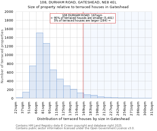 108, DURHAM ROAD, GATESHEAD, NE8 4EL: Size of property relative to terraced houses houses in Gateshead