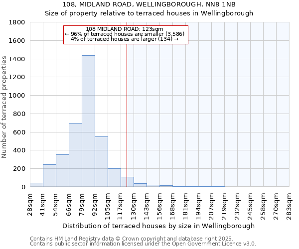 108, MIDLAND ROAD, WELLINGBOROUGH, NN8 1NB: Size of property relative to terraced houses houses in Wellingborough