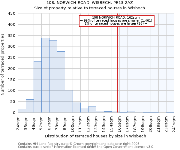 108, NORWICH ROAD, WISBECH, PE13 2AZ: Size of property relative to terraced houses houses in Wisbech