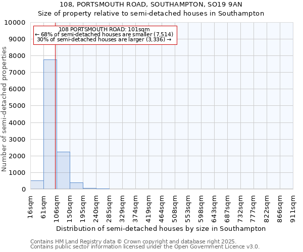 108, PORTSMOUTH ROAD, SOUTHAMPTON, SO19 9AN: Size of property relative to semi-detached houses houses in Southampton