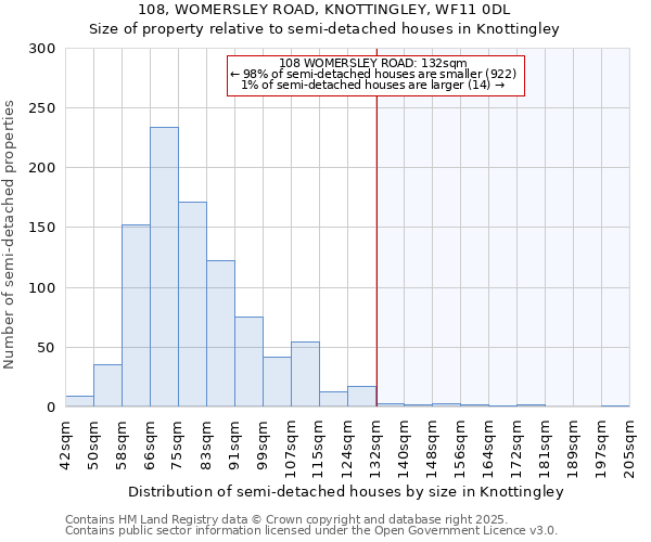 108, WOMERSLEY ROAD, KNOTTINGLEY, WF11 0DL: Size of property relative to semi-detached houses houses in Knottingley