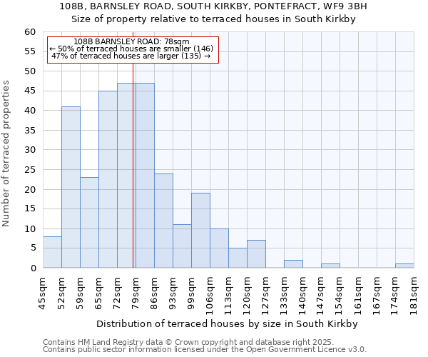 108B, BARNSLEY ROAD, SOUTH KIRKBY, PONTEFRACT, WF9 3BH: Size of property relative to terraced houses houses in South Kirkby