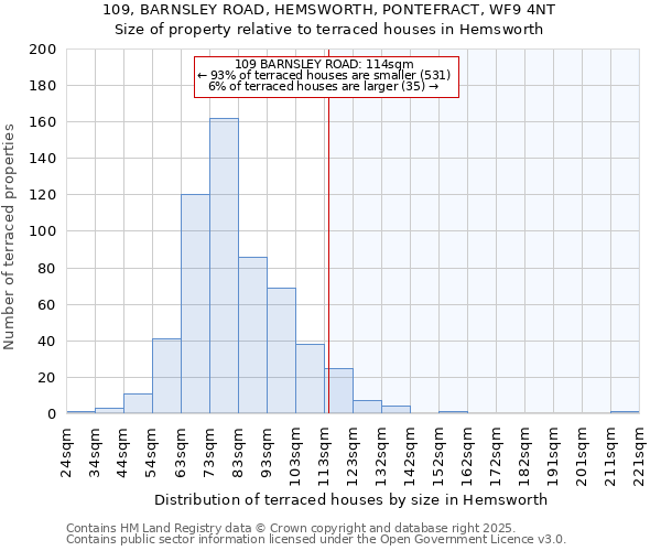 109, BARNSLEY ROAD, HEMSWORTH, PONTEFRACT, WF9 4NT: Size of property relative to terraced houses houses in Hemsworth