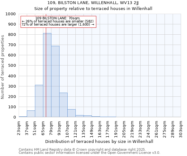 109, BILSTON LANE, WILLENHALL, WV13 2JJ: Size of property relative to terraced houses houses in Willenhall