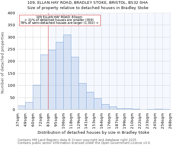 109, ELLAN HAY ROAD, BRADLEY STOKE, BRISTOL, BS32 0HA: Size of property relative to detached houses houses in Bradley Stoke