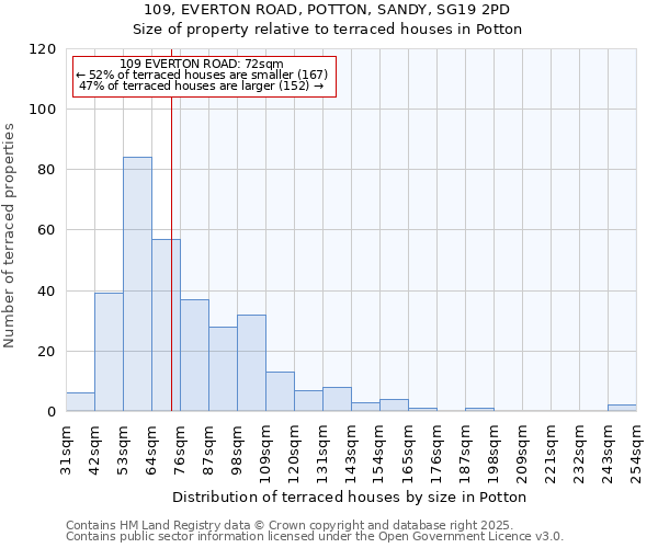 109, EVERTON ROAD, POTTON, SANDY, SG19 2PD: Size of property relative to terraced houses houses in Potton