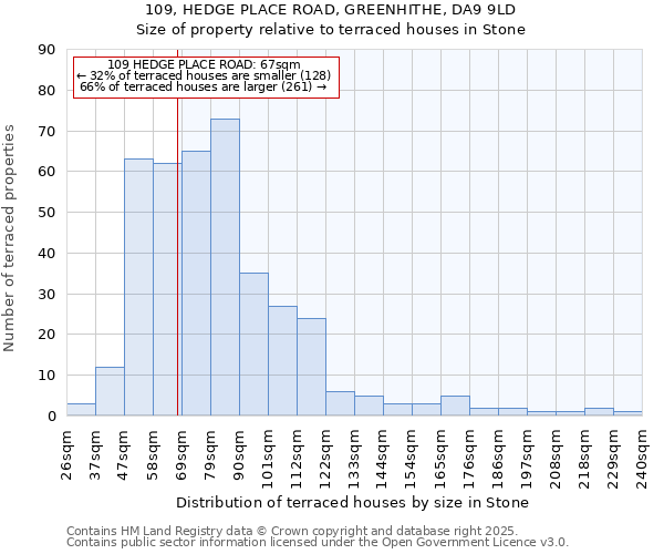 109, HEDGE PLACE ROAD, GREENHITHE, DA9 9LD: Size of property relative to terraced houses houses in Stone
