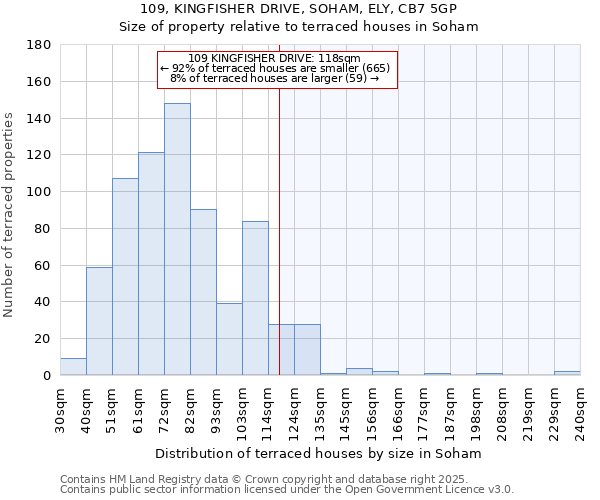 109, KINGFISHER DRIVE, SOHAM, ELY, CB7 5GP: Size of property relative to terraced houses houses in Soham