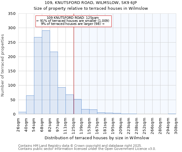 109, KNUTSFORD ROAD, WILMSLOW, SK9 6JP: Size of property relative to terraced houses houses in Wilmslow