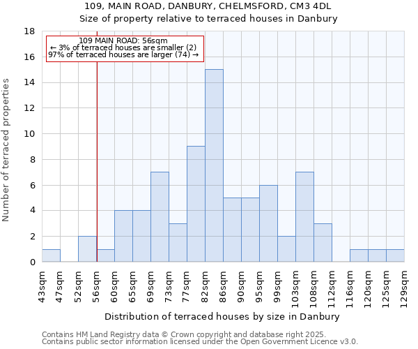 109, MAIN ROAD, DANBURY, CHELMSFORD, CM3 4DL: Size of property relative to terraced houses houses in Danbury