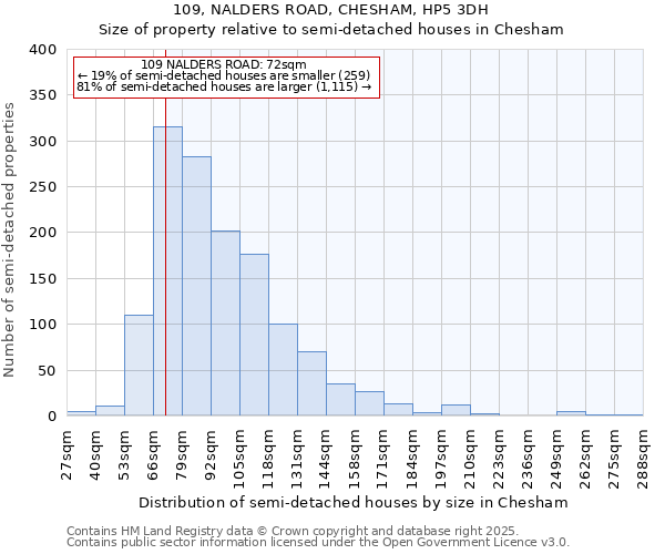 109, NALDERS ROAD, CHESHAM, HP5 3DH: Size of property relative to semi-detached houses houses in Chesham