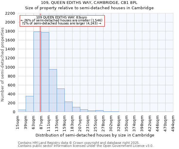 109, QUEEN EDITHS WAY, CAMBRIDGE, CB1 8PL: Size of property relative to semi-detached houses houses in Cambridge