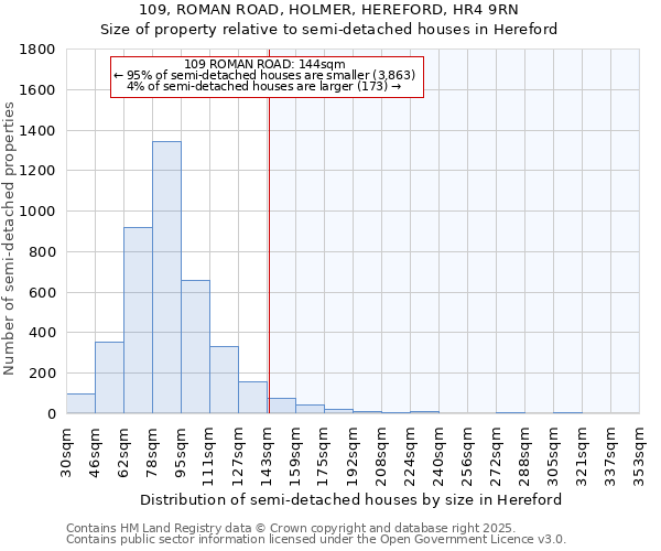 109, ROMAN ROAD, HOLMER, HEREFORD, HR4 9RN: Size of property relative to semi-detached houses houses in Hereford