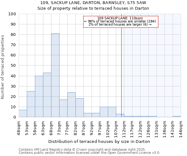 109, SACKUP LANE, DARTON, BARNSLEY, S75 5AW: Size of property relative to terraced houses houses in Darton
