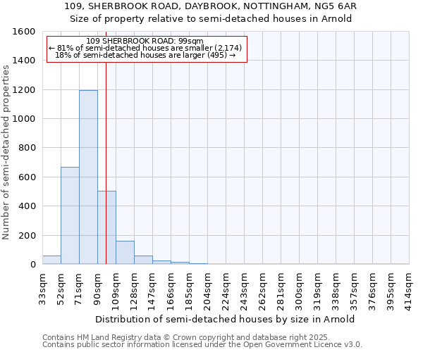 109, SHERBROOK ROAD, DAYBROOK, NOTTINGHAM, NG5 6AR: Size of property relative to semi-detached houses houses in Arnold