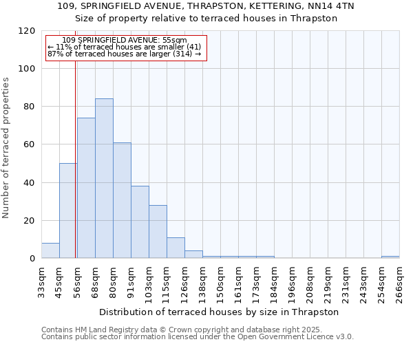 109, SPRINGFIELD AVENUE, THRAPSTON, KETTERING, NN14 4TN: Size of property relative to terraced houses houses in Thrapston