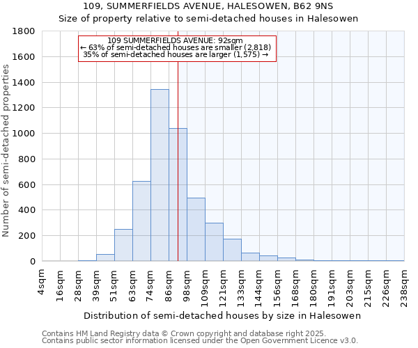109, SUMMERFIELDS AVENUE, HALESOWEN, B62 9NS: Size of property relative to semi-detached houses houses in Halesowen