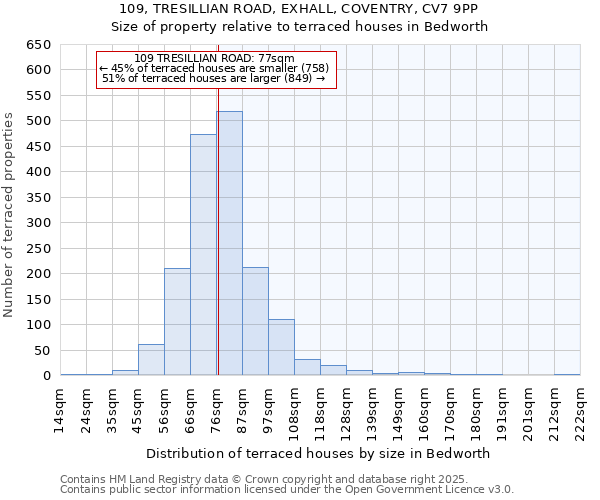 109, TRESILLIAN ROAD, EXHALL, COVENTRY, CV7 9PP: Size of property relative to terraced houses houses in Bedworth