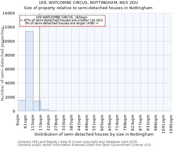 109, WATCOMBE CIRCUS, NOTTINGHAM, NG5 2DU: Size of property relative to semi-detached houses houses in Nottingham