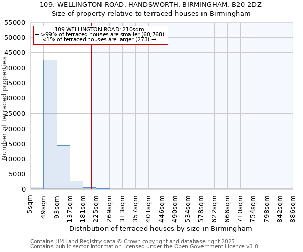 109, WELLINGTON ROAD, HANDSWORTH, BIRMINGHAM, B20 2DZ: Size of property relative to terraced houses houses in Birmingham