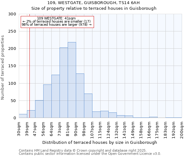 109, WESTGATE, GUISBOROUGH, TS14 6AH: Size of property relative to terraced houses houses in Guisborough