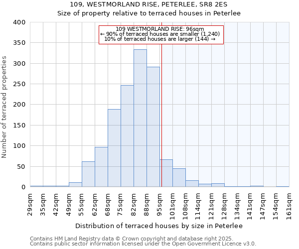 109, WESTMORLAND RISE, PETERLEE, SR8 2ES: Size of property relative to terraced houses houses in Peterlee