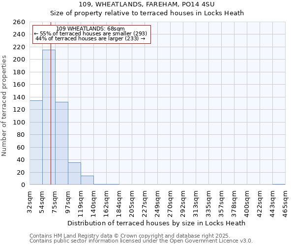 109, WHEATLANDS, FAREHAM, PO14 4SU: Size of property relative to terraced houses houses in Locks Heath