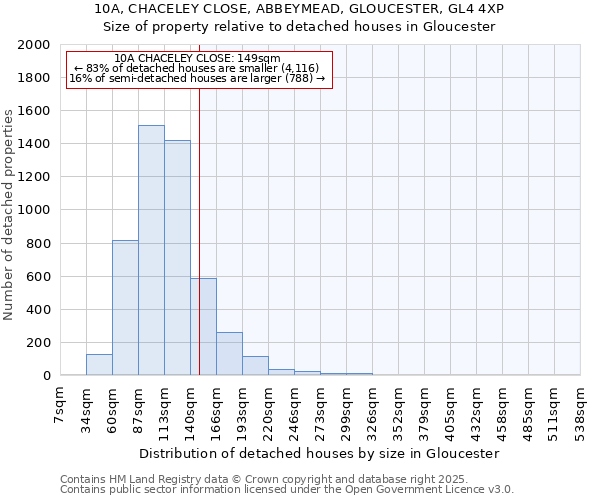 10A, CHACELEY CLOSE, ABBEYMEAD, GLOUCESTER, GL4 4XP: Size of property relative to detached houses houses in Gloucester