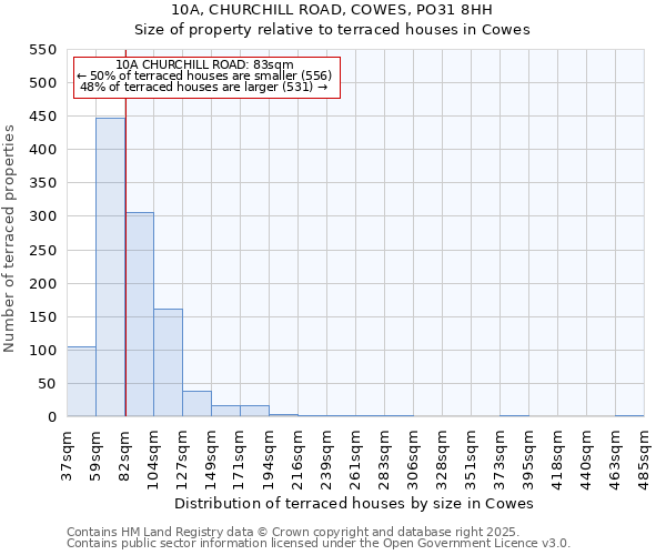 10A, CHURCHILL ROAD, COWES, PO31 8HH: Size of property relative to terraced houses houses in Cowes