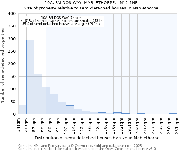 10A, FALDOS WAY, MABLETHORPE, LN12 1NF: Size of property relative to semi-detached houses houses in Mablethorpe