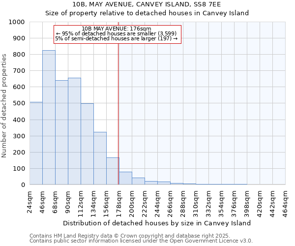 10B, MAY AVENUE, CANVEY ISLAND, SS8 7EE: Size of property relative to detached houses houses in Canvey Island