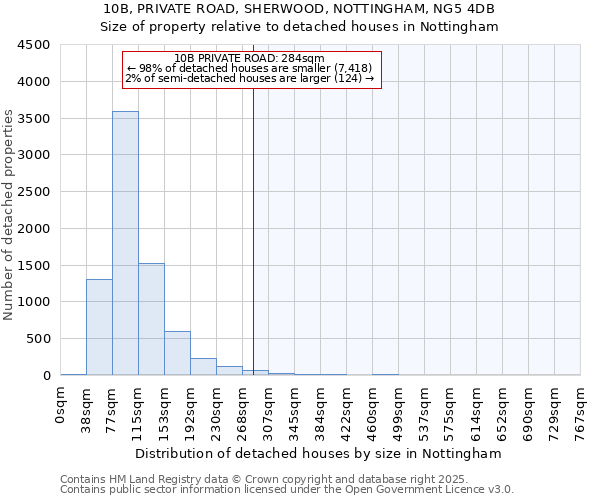 10B, PRIVATE ROAD, SHERWOOD, NOTTINGHAM, NG5 4DB: Size of property relative to detached houses houses in Nottingham