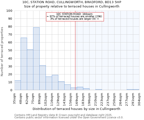 10C, STATION ROAD, CULLINGWORTH, BRADFORD, BD13 5HP: Size of property relative to terraced houses houses in Cullingworth