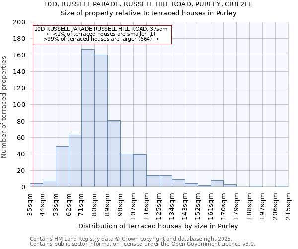 10D, RUSSELL PARADE, RUSSELL HILL ROAD, PURLEY, CR8 2LE: Size of property relative to terraced houses houses in Purley