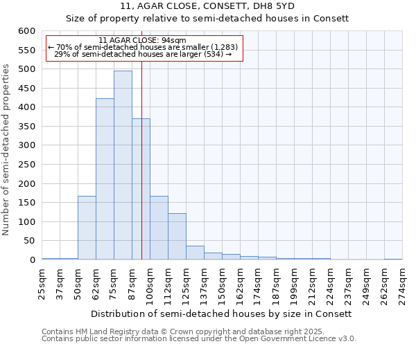 11, AGAR CLOSE, CONSETT, DH8 5YD: Size of property relative to semi-detached houses houses in Consett