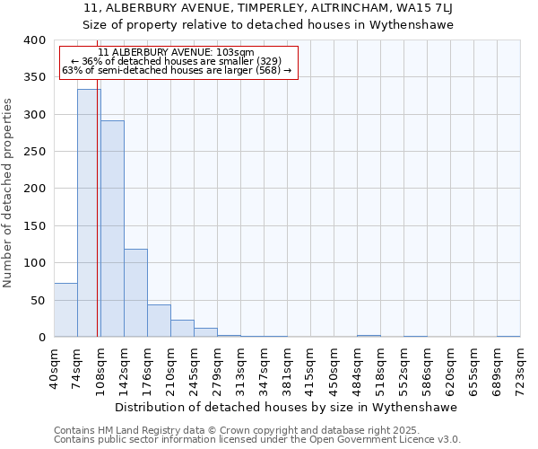 11, ALBERBURY AVENUE, TIMPERLEY, ALTRINCHAM, WA15 7LJ: Size of property relative to detached houses houses in Wythenshawe