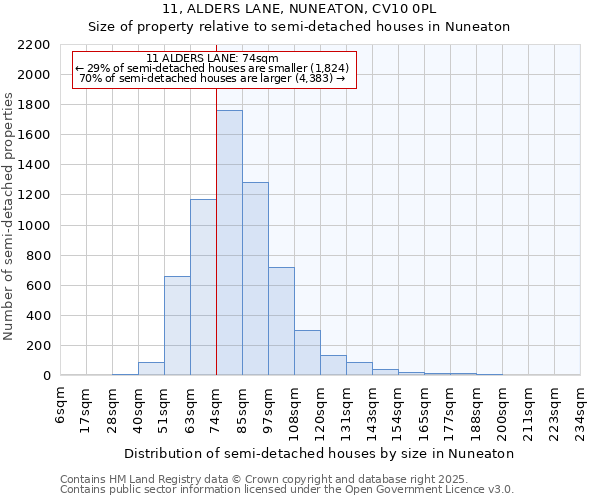 11, ALDERS LANE, NUNEATON, CV10 0PL: Size of property relative to semi-detached houses houses in Nuneaton