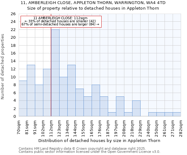 11, AMBERLEIGH CLOSE, APPLETON THORN, WARRINGTON, WA4 4TD: Size of property relative to detached houses houses in Appleton Thorn