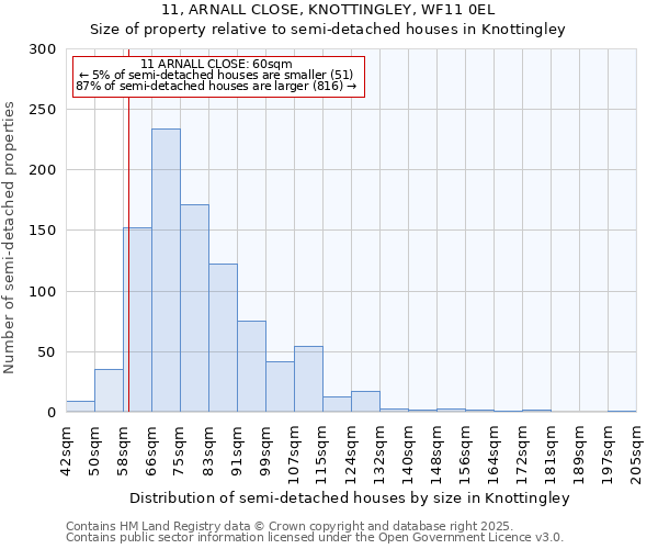 11, ARNALL CLOSE, KNOTTINGLEY, WF11 0EL: Size of property relative to semi-detached houses houses in Knottingley