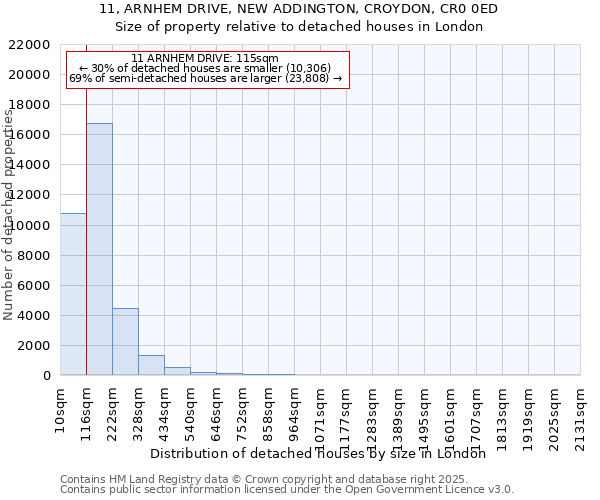 11, ARNHEM DRIVE, NEW ADDINGTON, CROYDON, CR0 0ED: Size of property relative to detached houses houses in London