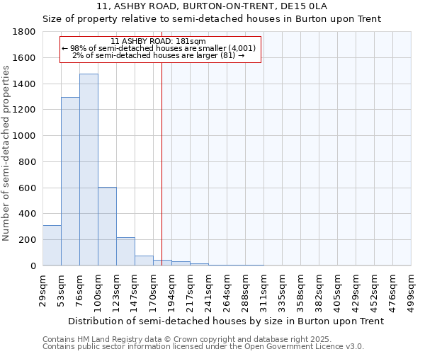 11, ASHBY ROAD, BURTON-ON-TRENT, DE15 0LA: Size of property relative to semi-detached houses houses in Burton upon Trent