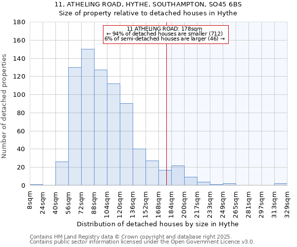 11, ATHELING ROAD, HYTHE, SOUTHAMPTON, SO45 6BS: Size of property relative to detached houses houses in Hythe