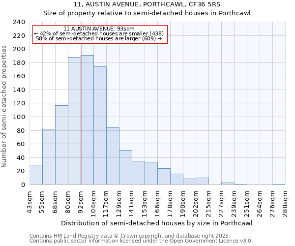 11, AUSTIN AVENUE, PORTHCAWL, CF36 5RS: Size of property relative to semi-detached houses houses in Porthcawl