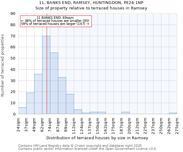11, BANKS END, RAMSEY, HUNTINGDON, PE26 1NP: Size of property relative to terraced houses houses in Ramsey