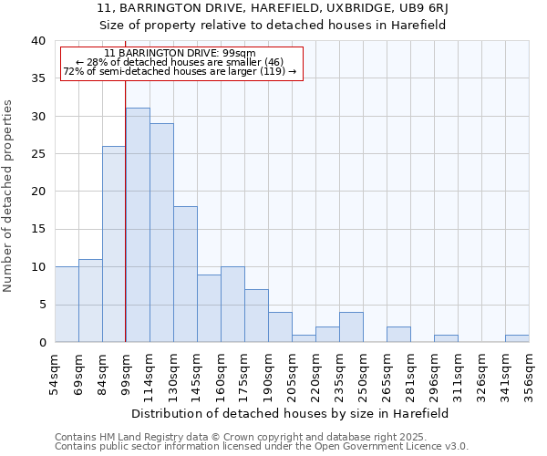 11, BARRINGTON DRIVE, HAREFIELD, UXBRIDGE, UB9 6RJ: Size of property relative to detached houses houses in Harefield