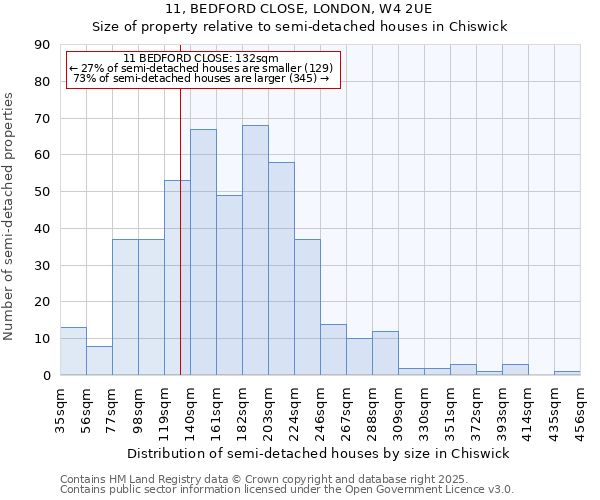 11, BEDFORD CLOSE, LONDON, W4 2UE: Size of property relative to semi-detached houses houses in Chiswick
