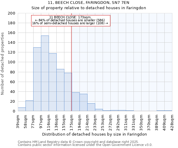 11, BEECH CLOSE, FARINGDON, SN7 7EN: Size of property relative to detached houses houses in Faringdon