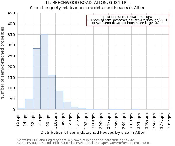 11, BEECHWOOD ROAD, ALTON, GU34 1RL: Size of property relative to semi-detached houses houses in Alton