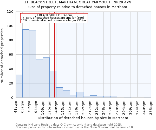 11, BLACK STREET, MARTHAM, GREAT YARMOUTH, NR29 4PN: Size of property relative to detached houses houses in Martham
